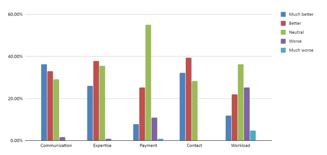 Freelancer Feedback Survey